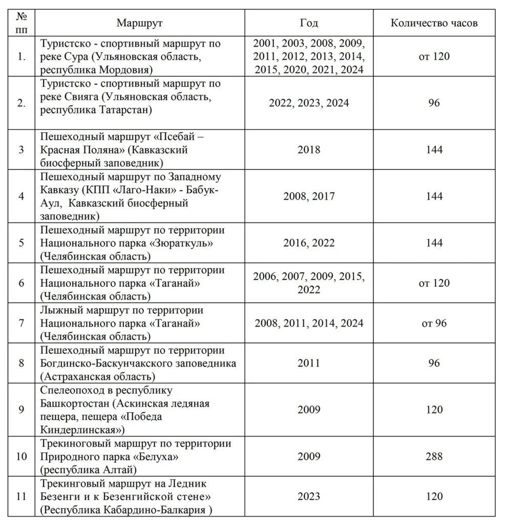 Работа в качестве инструктора-проводника на маршрутах